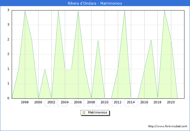 Numero de Matrimonios en el municipio de Ribera d'Ondara desde 1996 hasta el 2021 