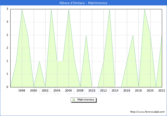 Numero de Matrimonios en el municipio de Ribera d'Ondara desde 1996 hasta el 2022 