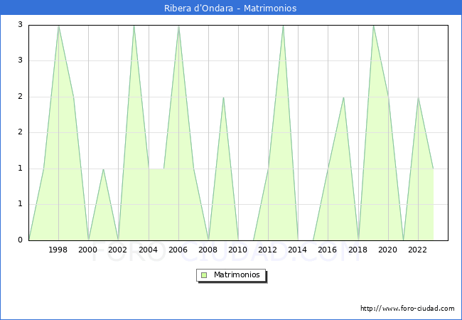 Numero de Matrimonios en el municipio de Ribera d'Ondara desde 1996 hasta el 2023 