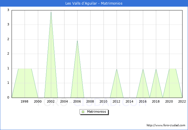 Numero de Matrimonios en el municipio de Les Valls d'Aguilar desde 1996 hasta el 2022 