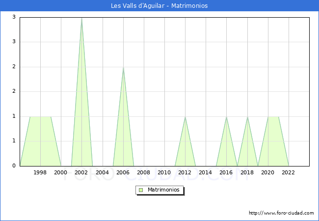 Numero de Matrimonios en el municipio de Les Valls d'Aguilar desde 1996 hasta el 2023 