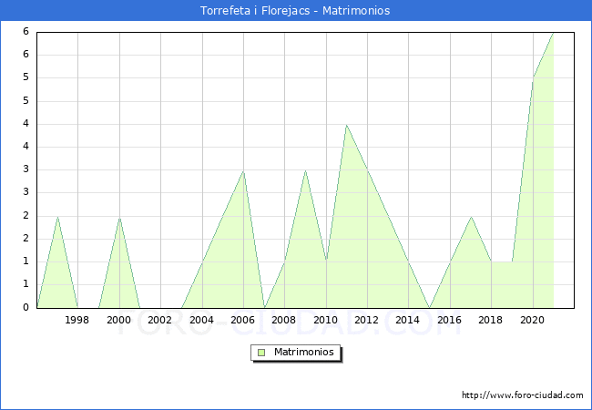 Numero de Matrimonios en el municipio de Torrefeta i Florejacs desde 1996 hasta el 2021 