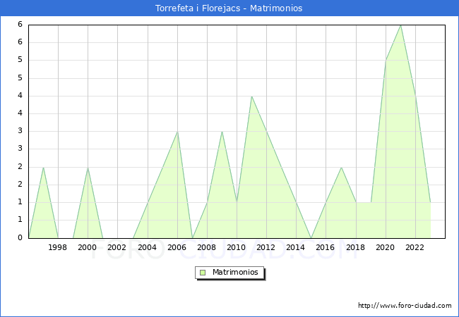 Numero de Matrimonios en el municipio de Torrefeta i Florejacs desde 1996 hasta el 2023 