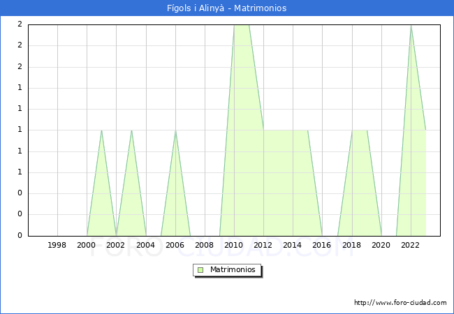 Numero de Matrimonios en el municipio de F�gols i Aliny� desde 1996 hasta el 2023 