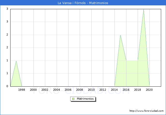 Numero de Matrimonios en el municipio de La Vansa i Fórnols desde 1996 hasta el 2021 