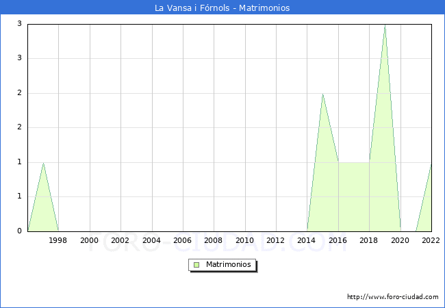Numero de Matrimonios en el municipio de La Vansa i Frnols desde 1996 hasta el 2022 