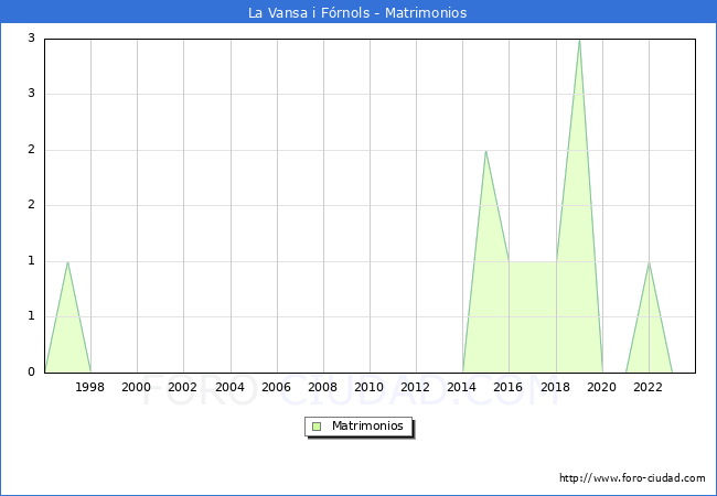 Numero de Matrimonios en el municipio de La Vansa i Frnols desde 1996 hasta el 2023 