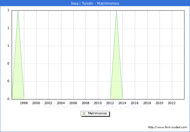 Numero de Matrimonios en el municipio de Josa i Tuix�n desde 1996 hasta el 2023 