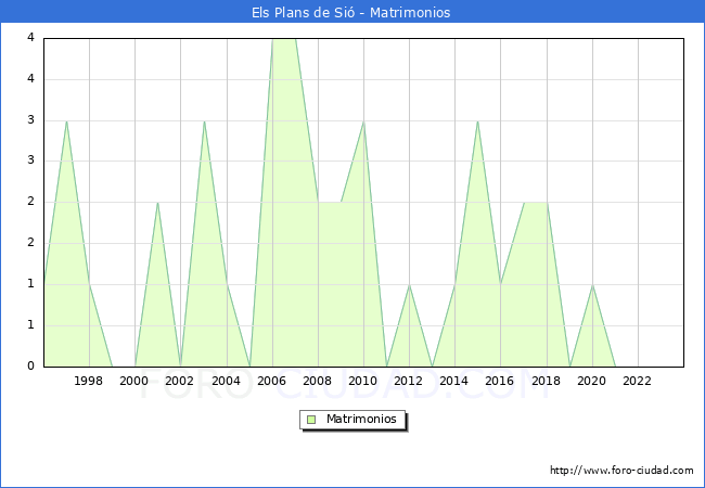 Numero de Matrimonios en el municipio de Els Plans de Si desde 1996 hasta el 2023 