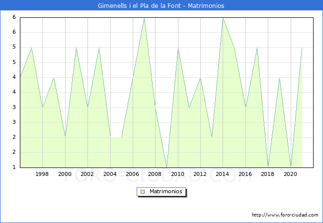 Numero de Matrimonios en el municipio de Gimenells i el Pla de la Font desde 1996 hasta el 2021 