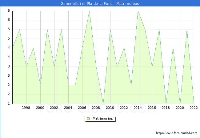 Numero de Matrimonios en el municipio de Gimenells i el Pla de la Font desde 1996 hasta el 2022 