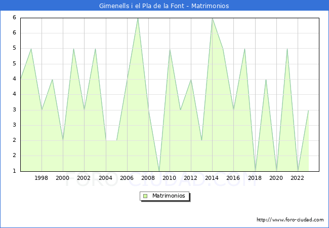 Numero de Matrimonios en el municipio de Gimenells i el Pla de la Font desde 1996 hasta el 2023 