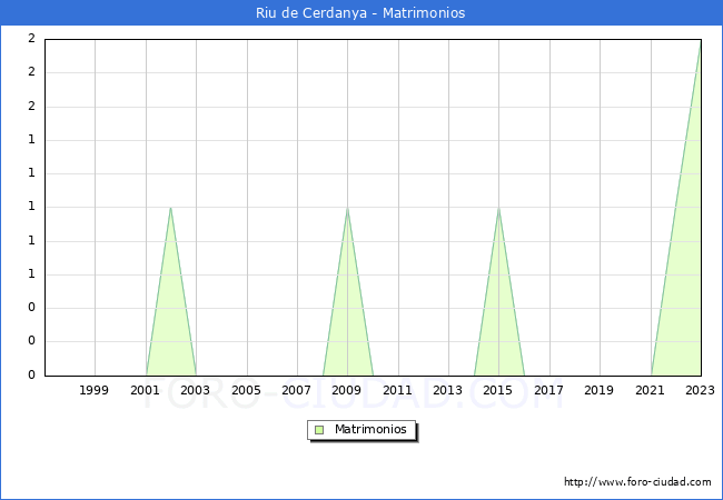 Numero de Matrimonios en el municipio de Riu de Cerdanya desde 1997 hasta el 2023 