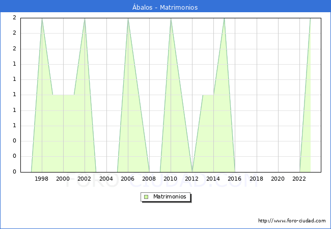 Numero de Matrimonios en el municipio de balos desde 1996 hasta el 2023 