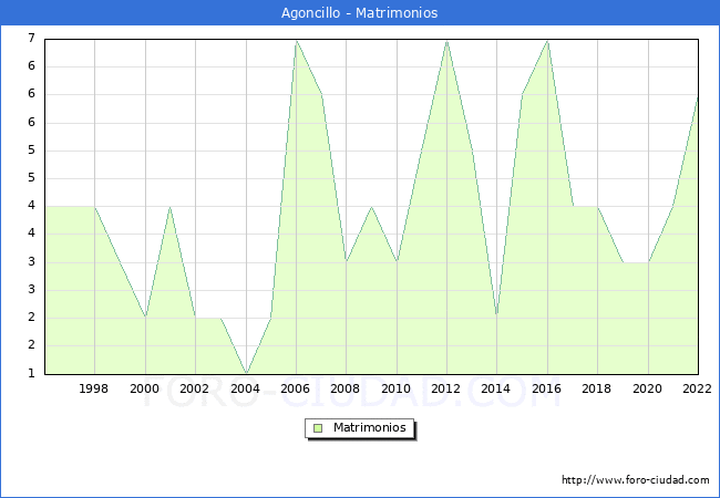 Numero de Matrimonios en el municipio de Agoncillo desde 1996 hasta el 2022 