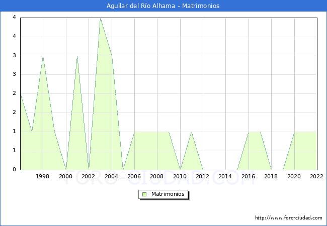 Numero de Matrimonios en el municipio de Aguilar del Ro Alhama desde 1996 hasta el 2022 