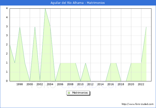 Numero de Matrimonios en el municipio de Aguilar del Ro Alhama desde 1996 hasta el 2023 