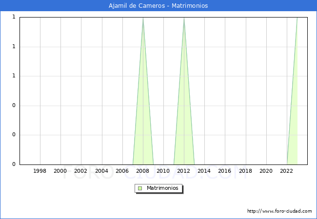 Numero de Matrimonios en el municipio de Ajamil de Cameros desde 1996 hasta el 2023 