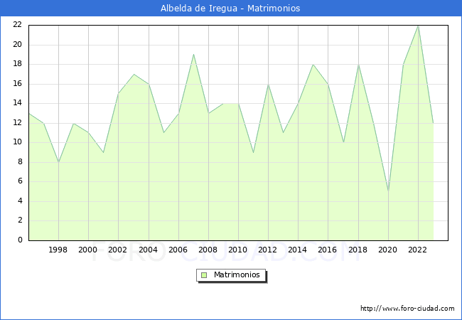Numero de Matrimonios en el municipio de Albelda de Iregua desde 1996 hasta el 2023 