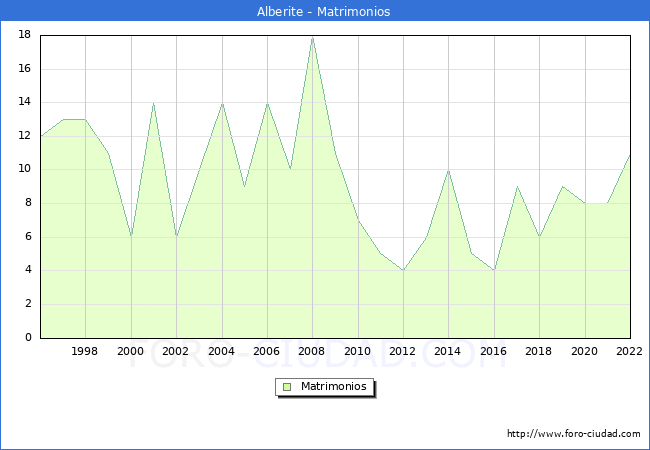 Numero de Matrimonios en el municipio de Alberite desde 1996 hasta el 2022 