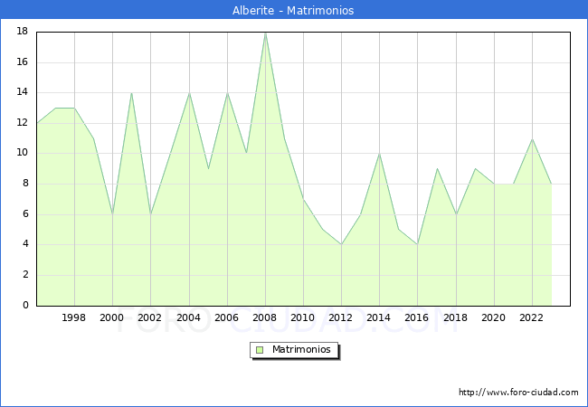 Numero de Matrimonios en el municipio de Alberite desde 1996 hasta el 2023 