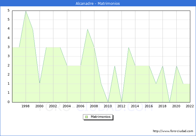 Numero de Matrimonios en el municipio de Alcanadre desde 1996 hasta el 2022 