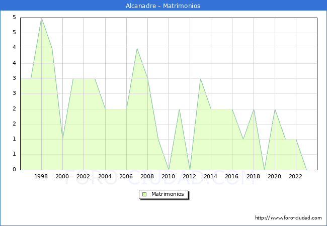 Numero de Matrimonios en el municipio de Alcanadre desde 1996 hasta el 2023 