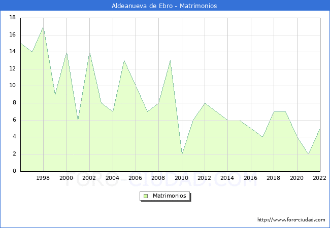 Numero de Matrimonios en el municipio de Aldeanueva de Ebro desde 1996 hasta el 2022 