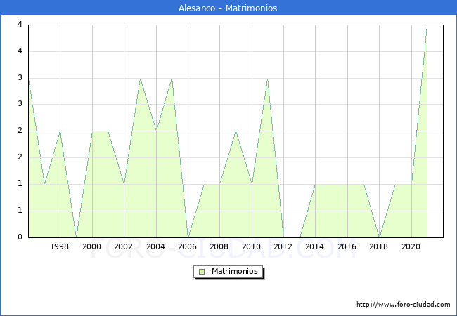 Numero de Matrimonios en el municipio de Alesanco desde 1996 hasta el 2021 