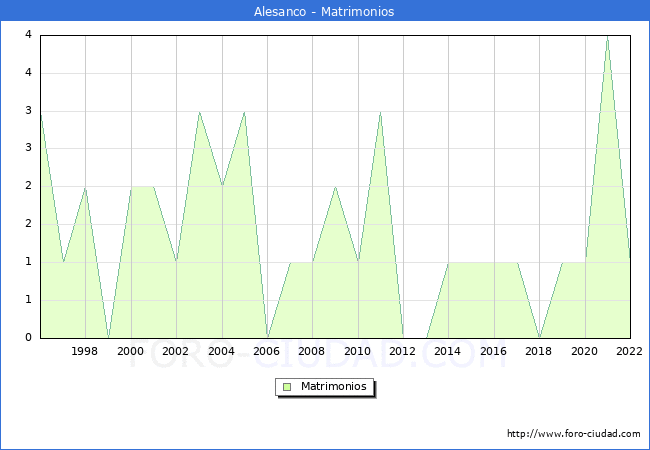 Numero de Matrimonios en el municipio de Alesanco desde 1996 hasta el 2022 