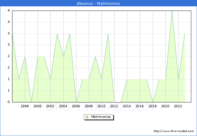 Numero de Matrimonios en el municipio de Alesanco desde 1996 hasta el 2023 
