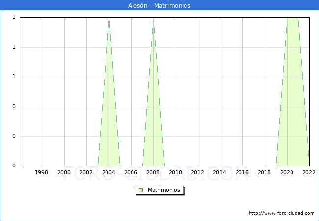 Numero de Matrimonios en el municipio de Alesn desde 1996 hasta el 2022 