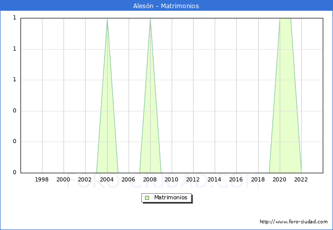 Numero de Matrimonios en el municipio de Alesn desde 1996 hasta el 2023 