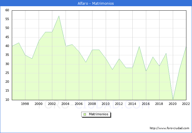 Numero de Matrimonios en el municipio de Alfaro desde 1996 hasta el 2022 