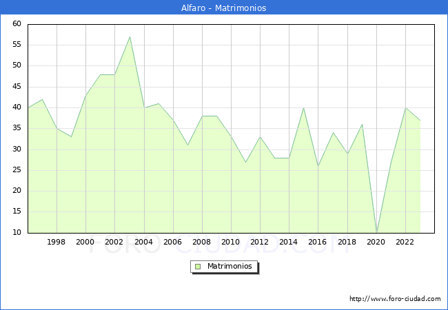 Numero de Matrimonios en el municipio de Alfaro desde 1996 hasta el 2023 