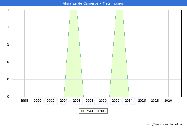 Numero de Matrimonios en el municipio de Almarza de Cameros desde 1996 hasta el 2021 