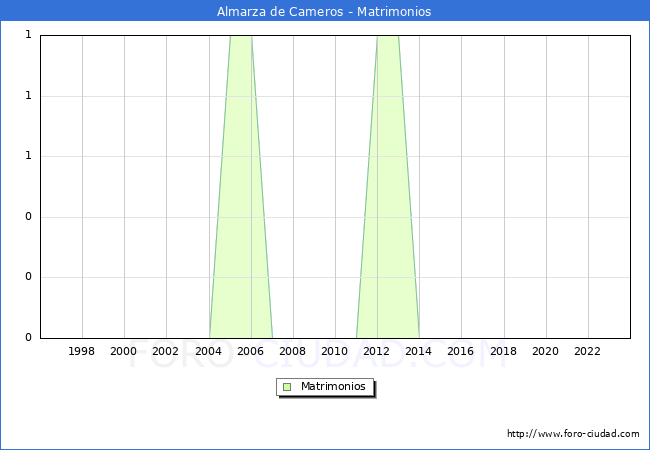 Numero de Matrimonios en el municipio de Almarza de Cameros desde 1996 hasta el 2023 