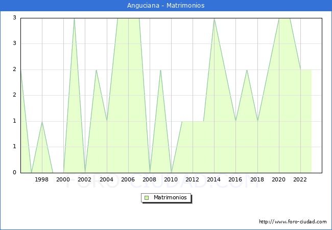Numero de Matrimonios en el municipio de Anguciana desde 1996 hasta el 2023 