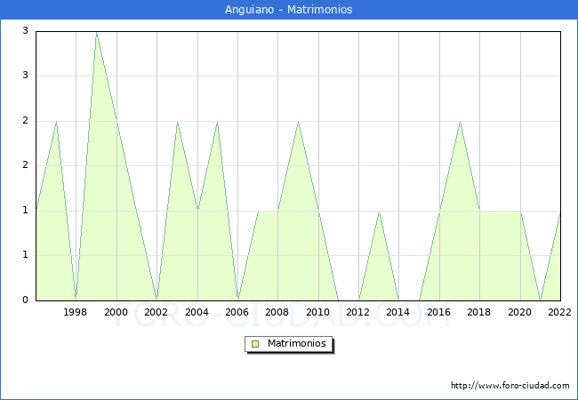 Numero de Matrimonios en el municipio de Anguiano desde 1996 hasta el 2022 