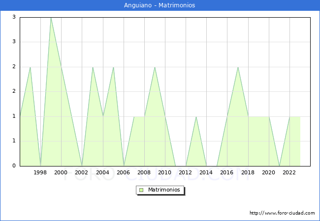Numero de Matrimonios en el municipio de Anguiano desde 1996 hasta el 2023 