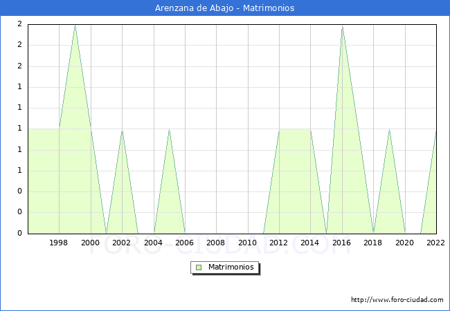 Numero de Matrimonios en el municipio de Arenzana de Abajo desde 1996 hasta el 2022 