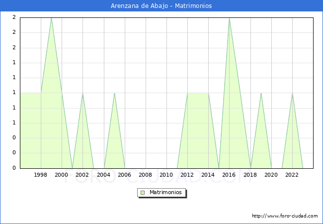 Numero de Matrimonios en el municipio de Arenzana de Abajo desde 1996 hasta el 2023 