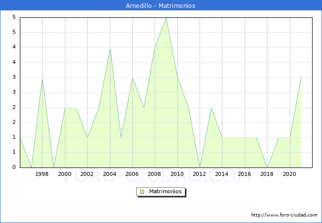 Numero de Matrimonios en el municipio de Arnedillo desde 1996 hasta el 2021 