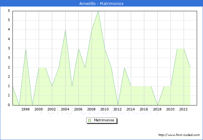 Numero de Matrimonios en el municipio de Arnedillo desde 1996 hasta el 2023 