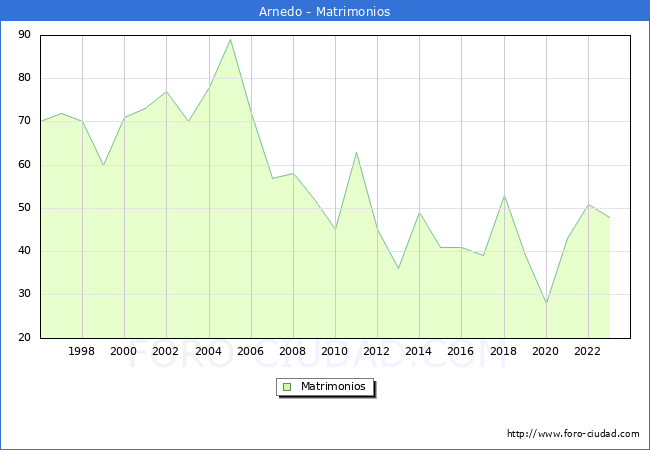 Numero de Matrimonios en el municipio de Arnedo desde 1996 hasta el 2023 