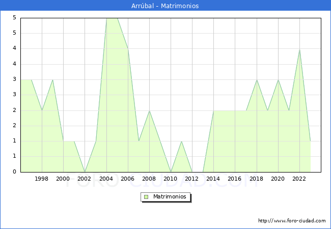 Numero de Matrimonios en el municipio de Arrbal desde 1996 hasta el 2023 