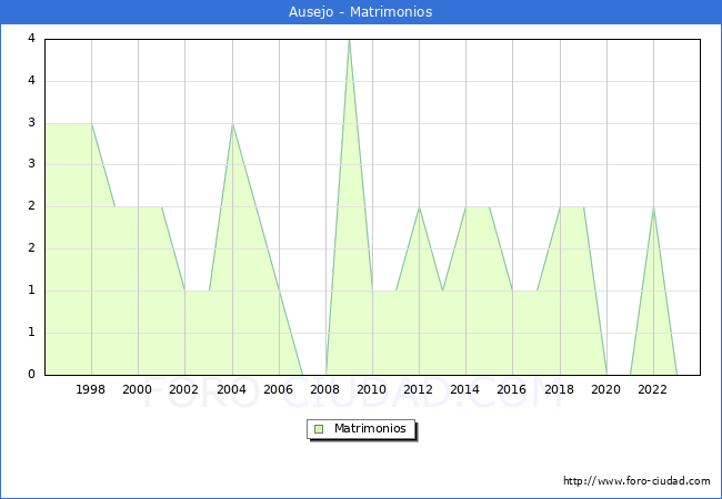 Numero de Matrimonios en el municipio de Ausejo desde 1996 hasta el 2023 