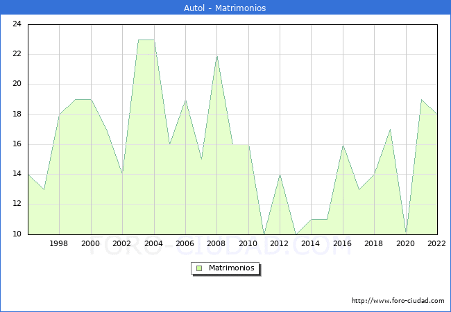 Numero de Matrimonios en el municipio de Autol desde 1996 hasta el 2022 