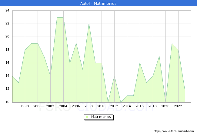 Numero de Matrimonios en el municipio de Autol desde 1996 hasta el 2023 