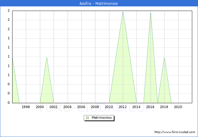 Numero de Matrimonios en el municipio de Azofra desde 1996 hasta el 2021 